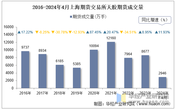 2016-2024年4月上海期货交易所天胶期货成交量