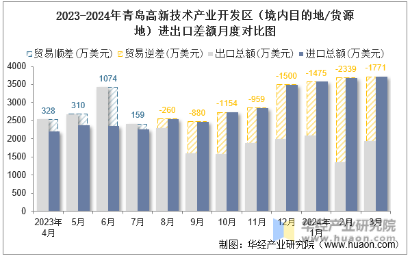 2023-2024年青岛高新技术产业开发区（境内目的地/货源地）进出口差额月度对比图