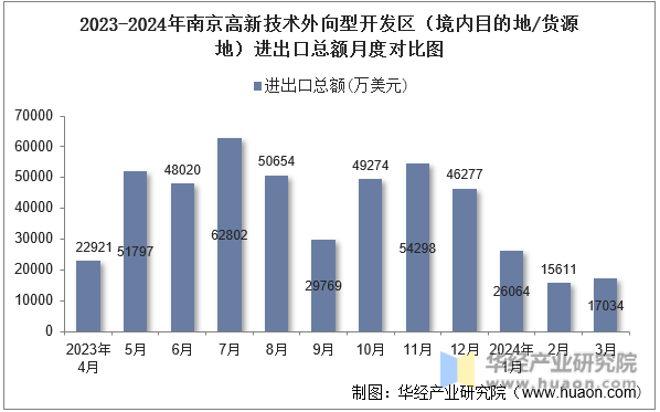 2023-2024年南京高新技术外向型开发区（境内目的地/货源地）进出口总额月度对比图
