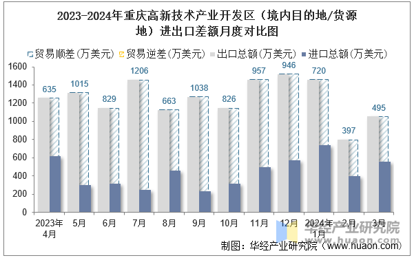 2023-2024年重庆高新技术产业开发区（境内目的地/货源地）进出口差额月度对比图