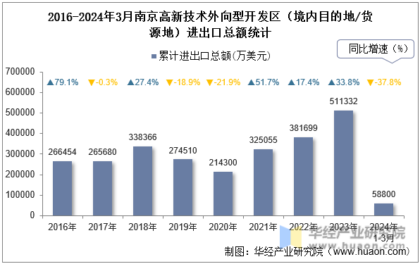 2016-2024年3月南京高新技术外向型开发区（境内目的地/货源地）进出口总额统计