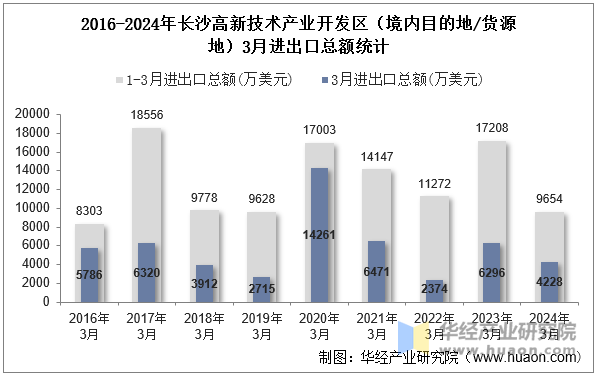 2016-2024年长沙高新技术产业开发区（境内目的地/货源地）3月进出口总额统计