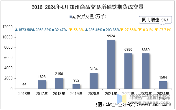 2016-2024年4月郑州商品交易所硅铁期货成交量