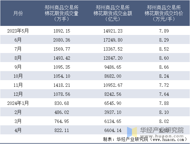 2023-2024年4月郑州商品交易所棉花期货成交情况统计表