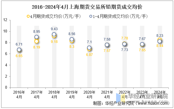 2016-2024年4月上海期货交易所铅期货成交均价