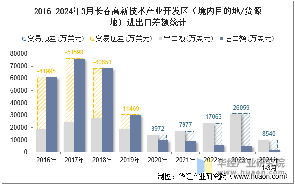 2016-2024年3月长春高新技术产业开发区（境内目的地/货源地）进出口差额统计