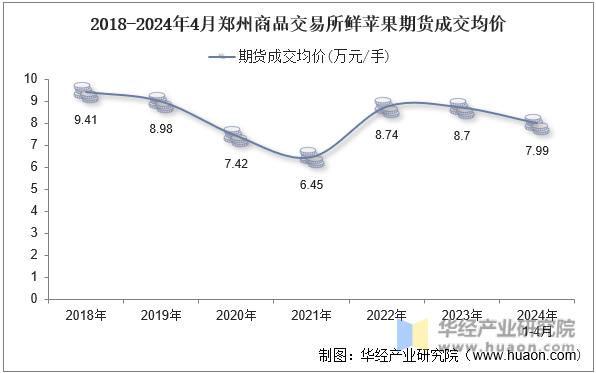 2018-2024年4月郑州商品交易所鲜苹果期货成交均价