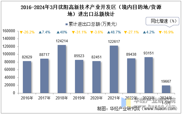 2016-2024年3月沈阳高新技术产业开发区（境内目的地/货源地）进出口总额统计