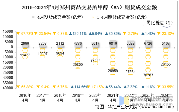 2016-2024年4月郑州商品交易所甲醇（MA）期货成交金额