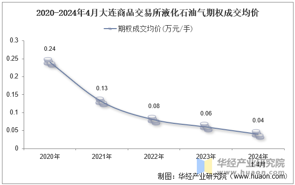 2020-2024年4月大连商品交易所液化石油气期权成交均价