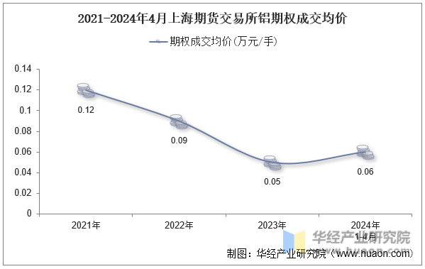 2021-2024年4月上海期货交易所铝期权成交均价