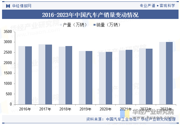 2016-2023年中国汽车产销量变动情况