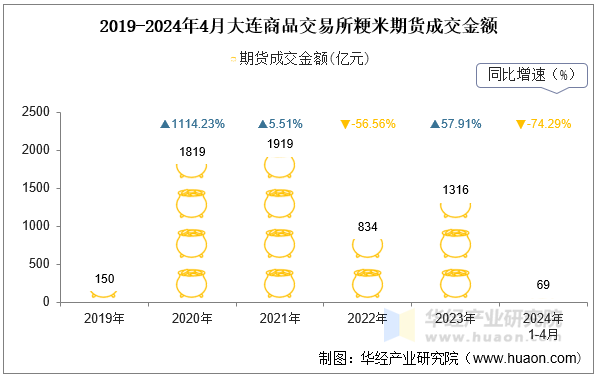 2019-2024年4月大连商品交易所粳米期货成交金额