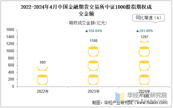 2022-2024年4月中国金融期货交易所中证1000股指期权成交金额