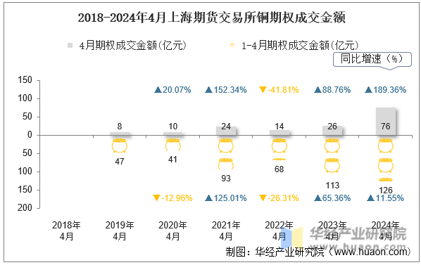 2018-2024年4月上海期货交易所铜期权成交金额