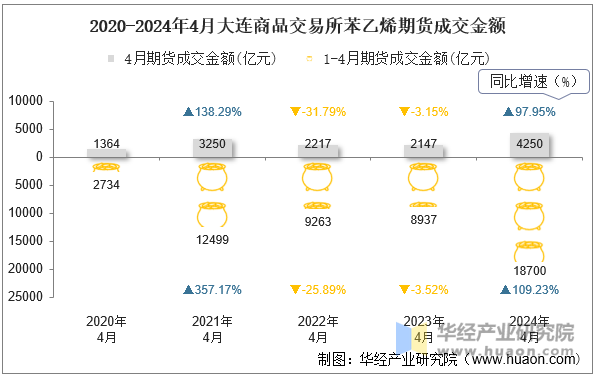 2020-2024年4月大连商品交易所苯乙烯期货成交金额