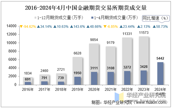 2016-2024年4月中国金融期货交易所期货成交量