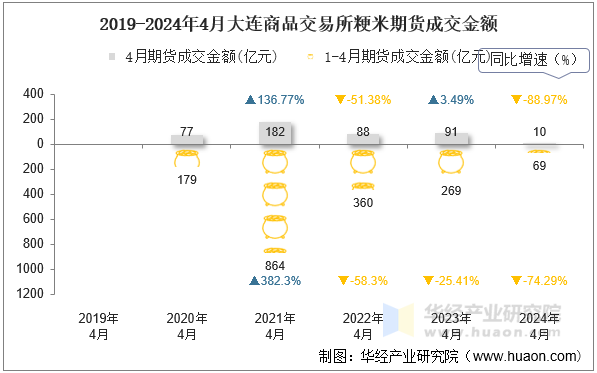 2019-2024年4月大连商品交易所粳米期货成交金额