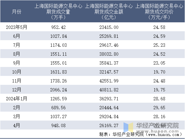 2023-2024年4月上海国际能源交易中心期货成交情况统计表