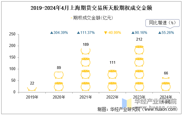2019-2024年4月上海期货交易所天胶期权成交金额