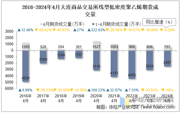 2016-2024年4月大连商品交易所线型低密度聚乙烯期货成交量