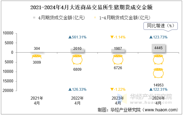 2021-2024年4月大连商品交易所生猪期货成交金额