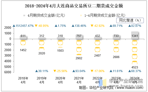 2018-2024年4月大连商品交易所豆二期货成交金额