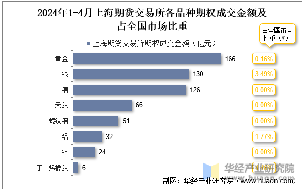 2024年1-4月上海期货交易所各品种期权成交金额及占全国市场比重