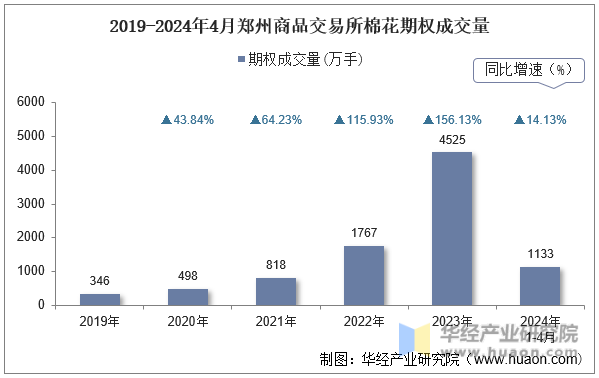 2019-2024年4月郑州商品交易所棉花期权成交量