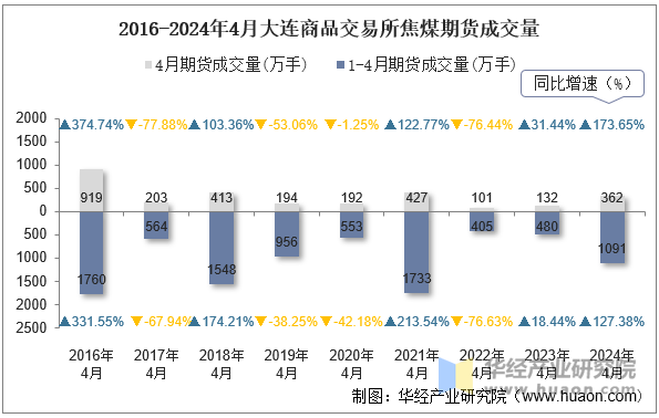 2016-2024年4月大连商品交易所焦煤期货成交量