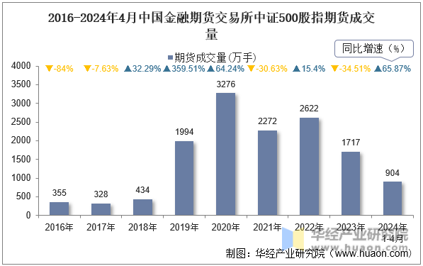 2016-2024年4月中国金融期货交易所中证500股指期货成交量
