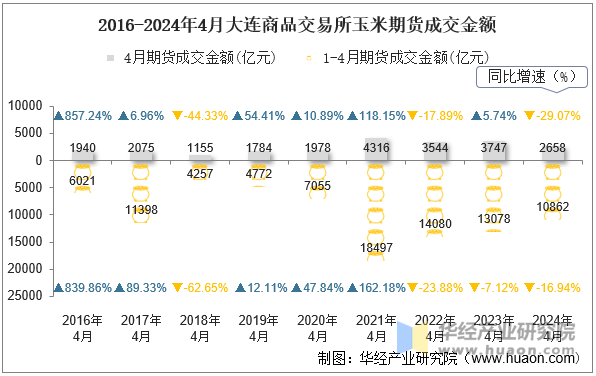 2016-2024年4月大连商品交易所玉米期货成交金额