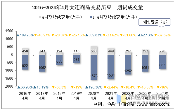 2016-2024年4月大连商品交易所豆一期货成交量
