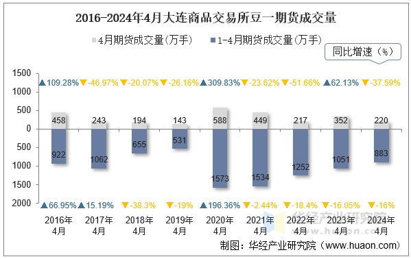 2016-2024年4月大连商品交易所豆一期货成交量