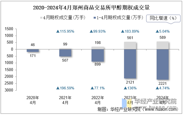 2020-2024年4月郑州商品交易所甲醇期权成交量