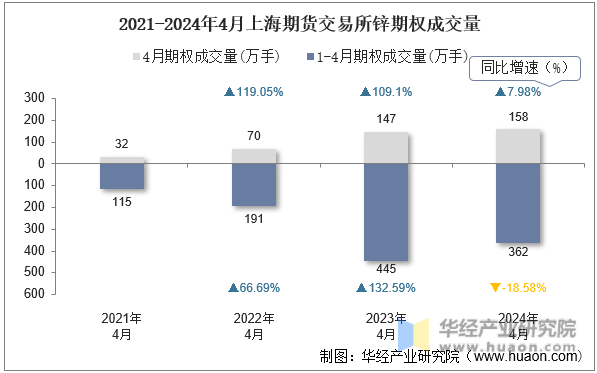 2021-2024年4月上海期货交易所锌期权成交量