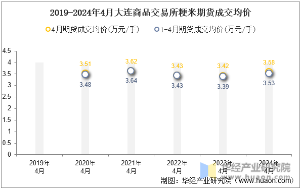 2019-2024年4月大连商品交易所粳米期货成交均价
