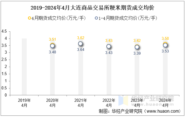 2019-2024年4月大连商品交易所粳米期货成交均价