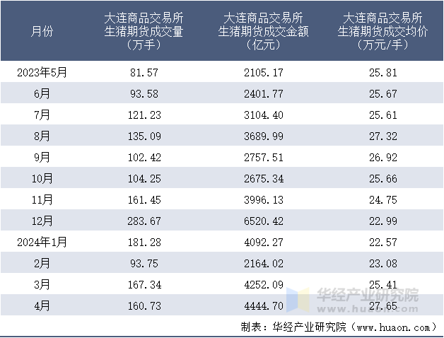 2023-2024年4月大连商品交易所生猪期货成交情况统计表