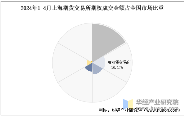 2024年1-4月上海期货交易所期权成交金额占全国市场比重
