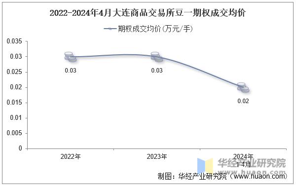 2022-2024年4月大连商品交易所豆一期权成交均价