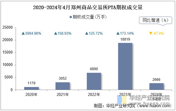 2020-2024年4月郑州商品交易所PTA期权成交量