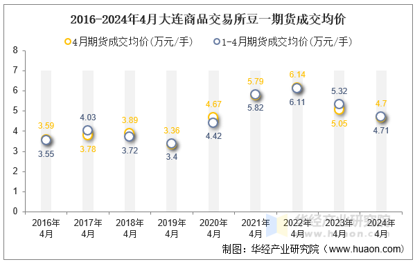 2016-2024年4月大连商品交易所豆一期货成交均价