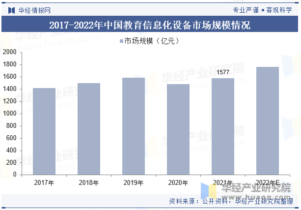2017-2022年中国教育信息化设备市场规模情况