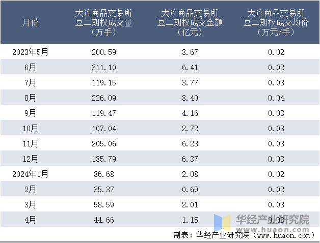 2023-2024年4月大连商品交易所豆二期权成交情况统计表