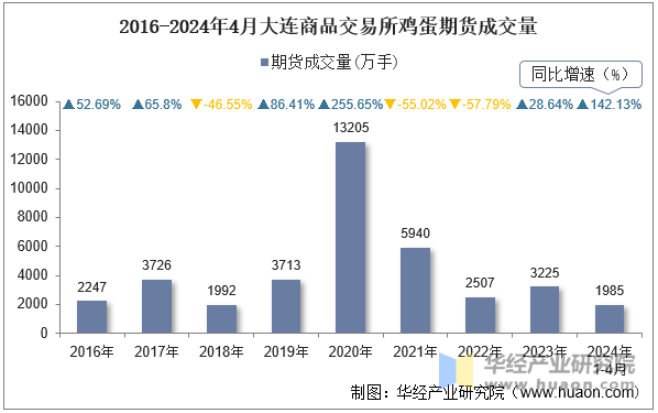 2016-2024年4月大连商品交易所鸡蛋期货成交量