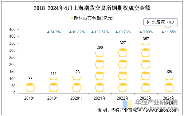 2018-2024年4月上海期货交易所铜期权成交金额