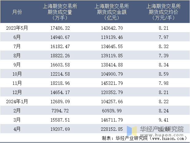 2023-2024年4月上海期货交易所期货成交情况统计表