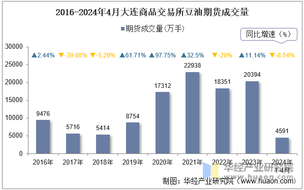 2016-2024年4月大连商品交易所豆油期货成交量