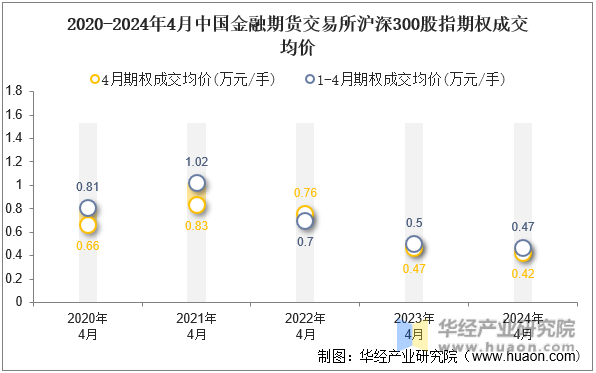 2020-2024年4月中国金融期货交易所沪深300股指期权成交均价